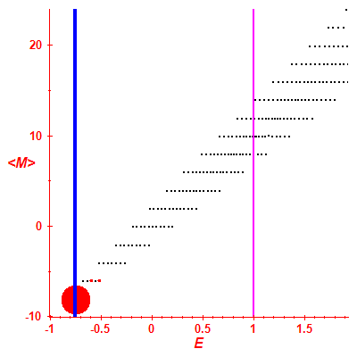 Peres lattice <M>